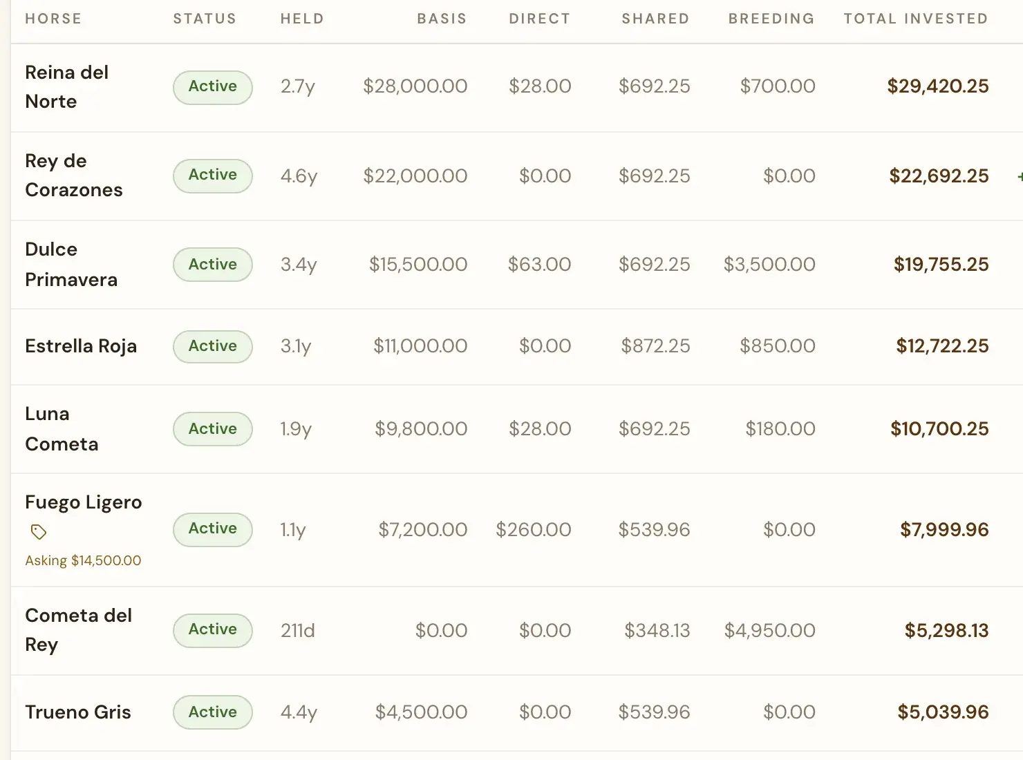 Per-horse P&L table with each horse's costs and total invested, and one horse's asking price
